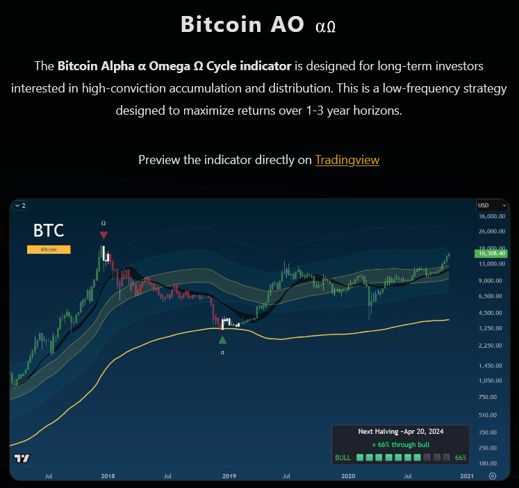 Bitcoin AO Indicator